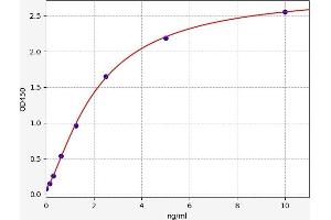 Typical standard curve (PPARA ELISA 试剂盒)