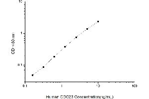 Typical standard curve (CDC23 ELISA 试剂盒)