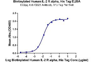 ELISA image for Interleukin 2 Receptor, alpha (IL2RA) (AA 22-213) protein (His-Avi Tag,Biotin) (ABIN7274200)