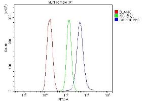 Flow Cytometry analysis of HEPA1-6 cells using anti-Ghr antibody (ABIN7600919). (Growth Hormone Receptor 抗体  (AA 25-650))