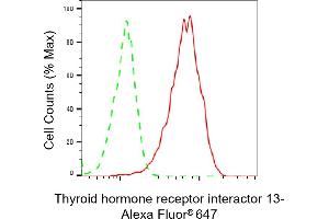 Flow cytometric analysis of Thyroid hormone receptor interactor 13 expression in HAP-1 cells using Thyroid hormone receptor interactor 13 antibody (ABIN7800555), 1:2,000). (TRIP13 抗体)
