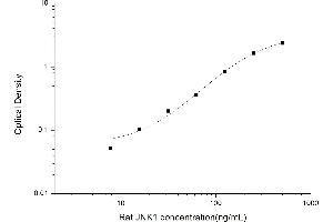 Typical standard curve (SAPK, JNK ELISA 试剂盒)