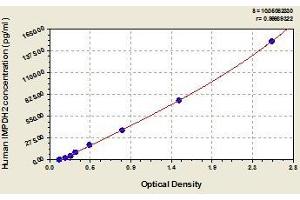 Typical standard curve (IMPDH2 ELISA 试剂盒)