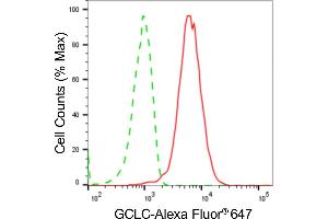 Flow cytometric analysis of GCLC expression in HepG2 cells using GCLC antibody ((ABIN7798742), 1:2,000). (Recombinant GCLC 抗体)