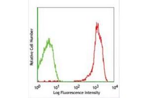 Flow cytometric analysis of human peripheral blood platelets using Anti-CD61 Antibody, followed by anti-mouse IgG PE.