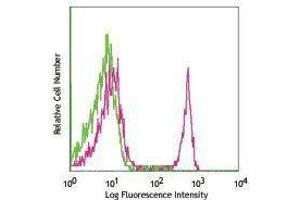 Flow Cytometry (FACS) image for anti-CD4 (CD4) antibody (FITC) (ABIN2661705) (CD4 抗体  (FITC))