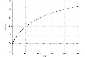 A typical standard curve (PDGF-BB Homodimer ELISA 试剂盒)