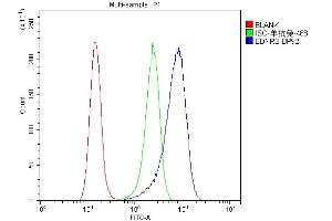 Flow Cytometry analysis of A431 cells using anti-EDNRB antibody (ABIN3043287).