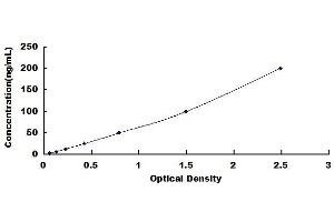 Typical standard curve
