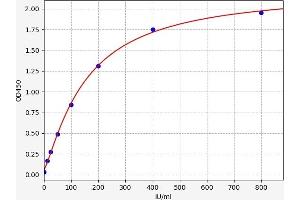Typical standard curve (ULBP2 ELISA 试剂盒)