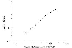 Typical standard curve (IgG2c ELISA 试剂盒)