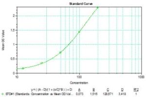 Typical standard curve (SARS-CoV-2 N-Protein IgA Antibody ELISA 试剂盒)