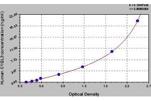 Typical Standard Curve (C1QL3 ELISA 试剂盒)