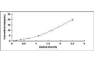 Typical standard curve (IGF1R ELISA 试剂盒)