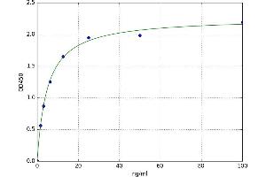 A typical standard curve (beta-2 Microglobulin ELISA 试剂盒)