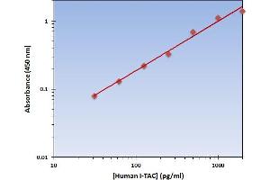 Chemokine (C-X-C Motif) Ligand 11 (CXCL11) ELISA Kit