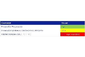 Mastermix setup (PhoenixDx® SARS-CoV-2 IVD)