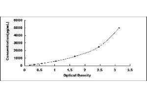 Typical standard curve (GSTA1 ELISA 试剂盒)