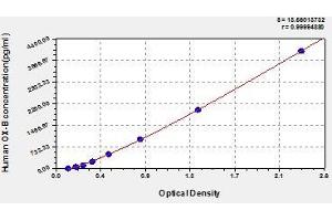 Typical standard curve (Orexin B ELISA 试剂盒)