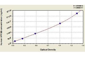 Typical standard curve (Procollagen, Type III ELISA 试剂盒)