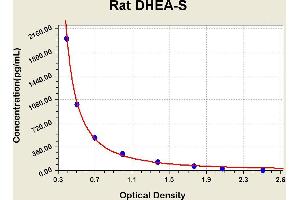 Diagramm of the ELISA kit to detect Rat DHEA-Swith the optical density on the x-axis and the concentration on the y-axis. (Dehydroepiandrosterone Sulfate ELISA 试剂盒)