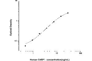 Typical standard curve (C4BPB ELISA 试剂盒)