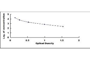 Typical standard curve (Adrenomedullin 2 ELISA 试剂盒)