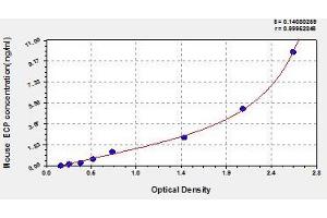 Typical standard curve (RNASE3 ELISA 试剂盒)