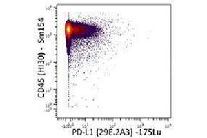 Flow Cytometry (FACS) image for anti-CD274 (PD-L1) antibody (ABIN2664478) (PD-L1 抗体)