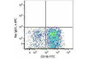 Flow Cytometry (FACS) image for anti-Signal-Regulatory Protein alpha (SIRPA) antibody (APC) (ABIN2656971) (SIRPA 抗体  (APC))