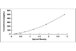 Typical standard curve (IL-17 ELISA 试剂盒)