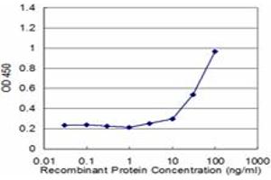 Detection limit for recombinant GST tagged UBE2E3 is approximately 3ng/ml as a capture antibody. (UBE2E3 抗体  (AA 65-152))