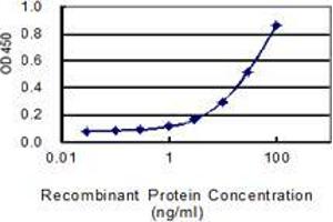 Detection limit for recombinant GST tagged DDX60 is 1 ng/ml as a capture antibody. (DDX60 抗体  (AA 1-183))