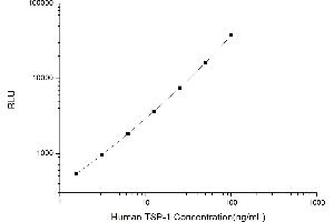 Typical standard curve (Thrombospondin 1 CLIA Kit)