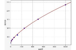 Typical standard curve (GLP-1 ELISA 试剂盒)