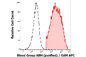 Separation of human erythrocytes from blood group A donor (red-filled) from erythrocytes from blood group 0 donor (black-dashed) in flow cytometry analysis (surface staining) of human peripheral whole blood samples using anti-Blood group ABH (HE-10) purified antibody (concentration in sample 4 μg/mL, GAM APC). (Blood Group ABH 抗体)