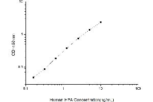 Heparanase (HPSE) ELISA Kit