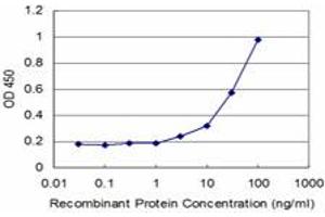 Detection limit for recombinant GST tagged PFKFB3 is approximately 3ng/ml as a capture antibody. (PFKFB3 抗体  (AA 412-520))