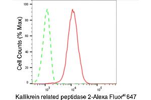 Flow cytometric analysis of Kallikrein related peptidase 2 expression in HepG2 cells using Kallikrein related peptidase 2 antibody (ABIN7799155), 1:2,000). (Recombinant Kallikrein 2 抗体)