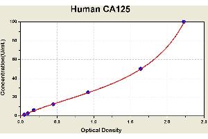 Mucin 16, Cell Surface Associated (CA125) ELISA Kit