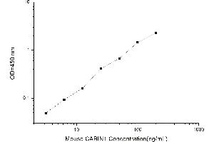 Typical standard curve (CABIN1 ELISA 试剂盒)