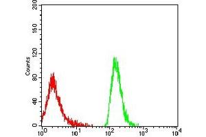 Flow Cytometry (FACS) image for anti-Leukocyte Immunoglobulin-Like Receptor, Subfamily A (With TM Domain), Member 1 (LILRA1) (AA 322-461) antibody (ABIN7193344)