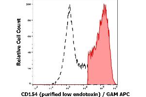 Separation of human CD154 positive cells (red-filled) from CD154 negative cells (black-dashed) in flow cytometry analysis (surface staining) of stimulated (PMA + ionomycin) peripheral blood mononuclear cells stained using anti-human CD154 (24-31) purified antibody (low endotoxin, concentration in sample 2 μg/mL) GAM APC. (CD40 Ligand 抗体)