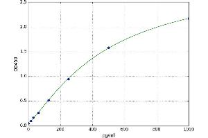 A typical standard curve (TNFSF15 ELISA 试剂盒)