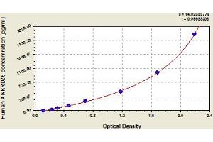 Typical Standard Curve (ANKRD26 ELISA 试剂盒)