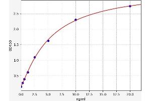 Typical standard curve (Caspase 3 ELISA 试剂盒)