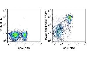 C57Bl/6 splenocytes were stained with FITC Anti-Mouse CD3e (ABIN6961812) and 0. (CD90.2 / Thy-1.2 抗体  (violetFluor™ 450))