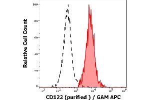 Separation of human CD122 positive CD56 positive CD3 negative NK cells (red-filled) from neutrophil granulocytes (black-dashed) in flow cytometry analysis (surface staining) of human peripheral whole blood stained using anti-human CD122 (TU27) purified antibody (concentration in sample 4 μg/mL) GAM APC. (IL2 Receptor beta 抗体)