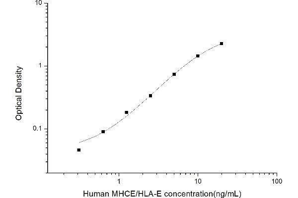 HLA-E ELISA 试剂盒