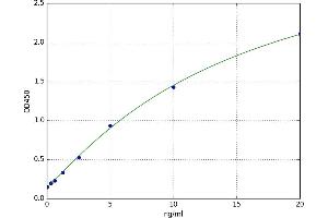 A typical standard curve (ADAMTS9 ELISA 试剂盒)